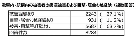 痴漢件数|令和5年度痴漢被害実態把握調査